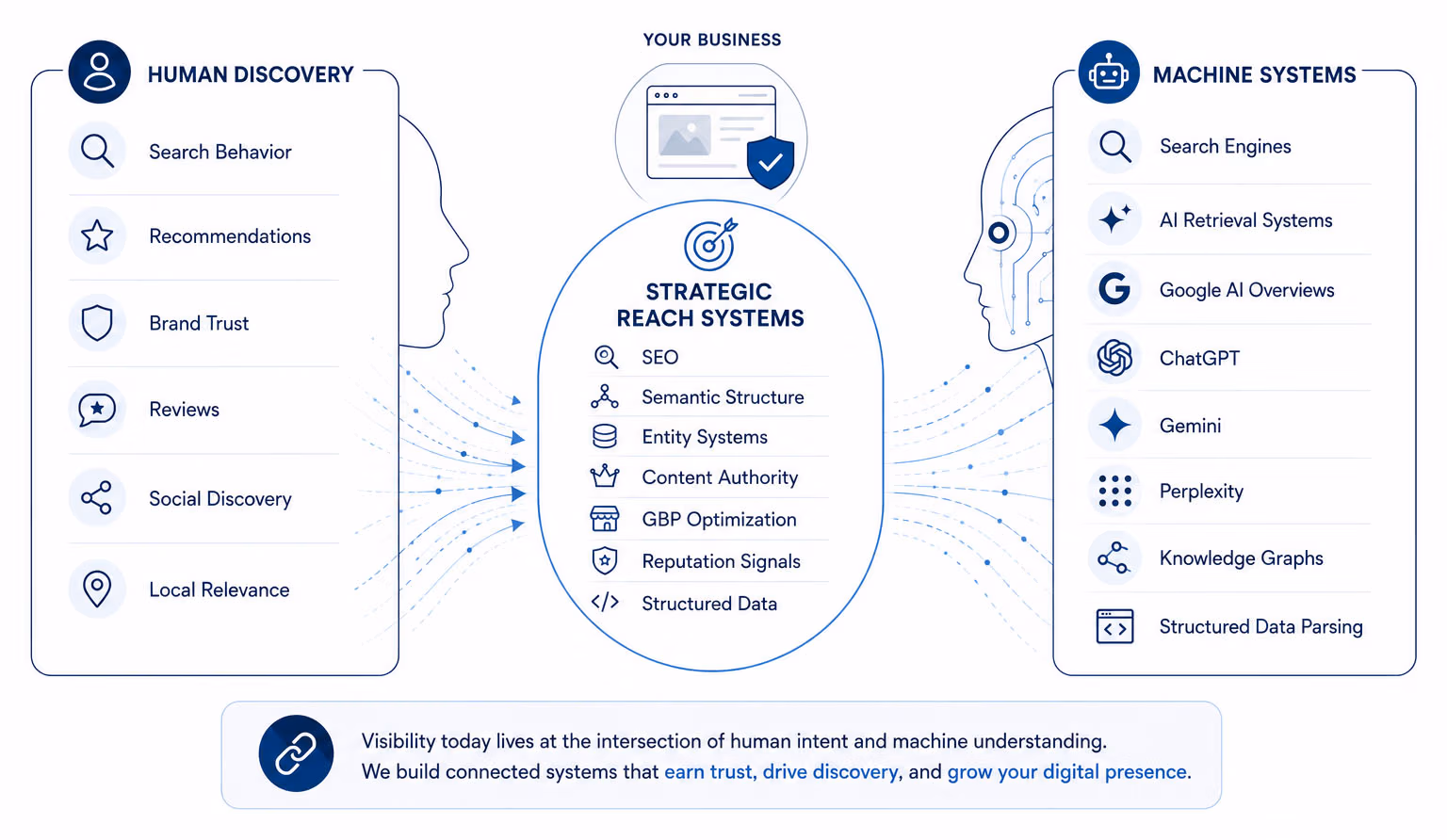 Modern Discoverability Ecosystem