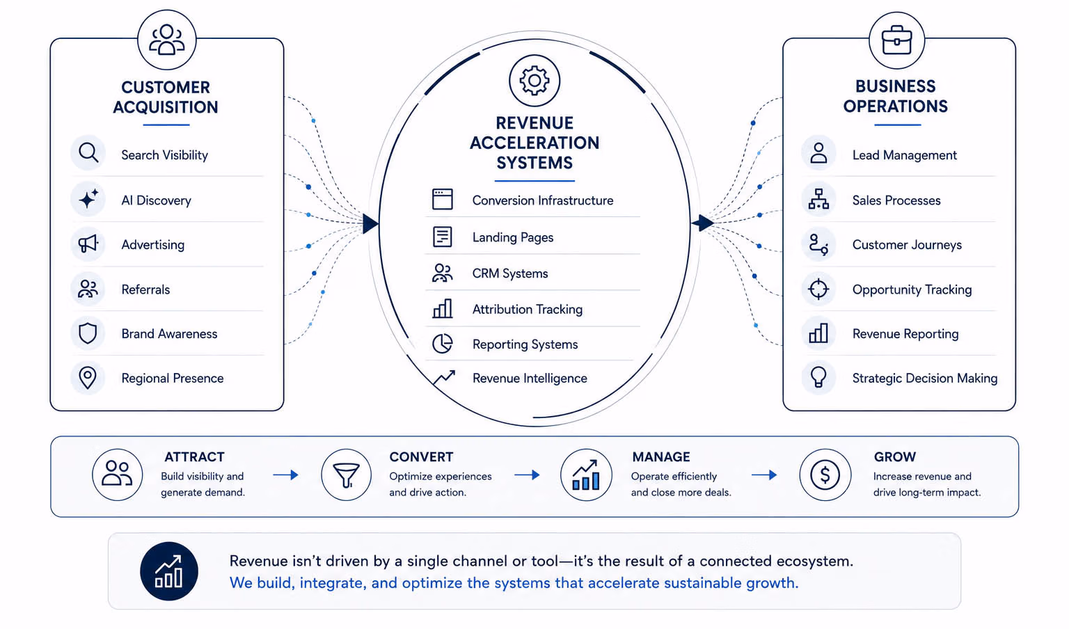 Revenue Acceleration Ecosystem