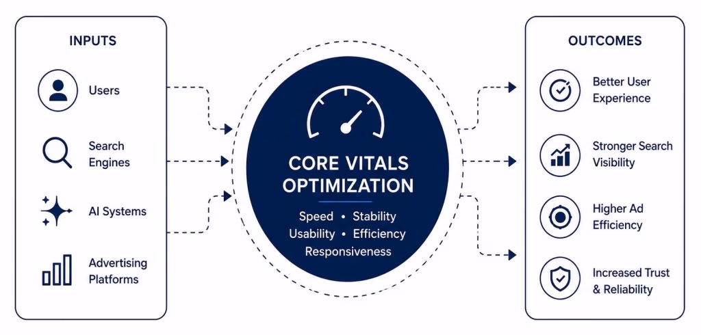 core vitals optimization