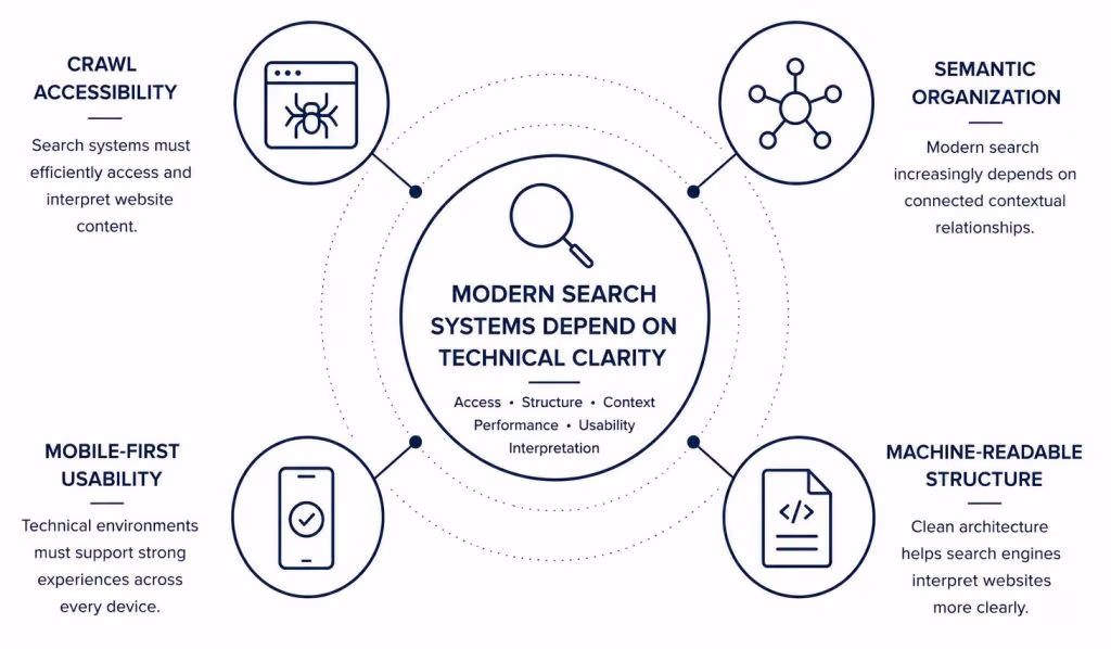 technical seo clarity