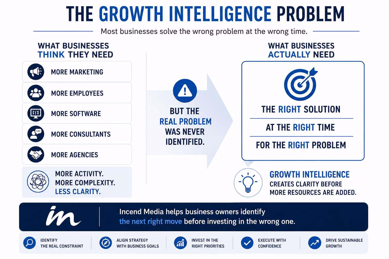 growth intelligence problem