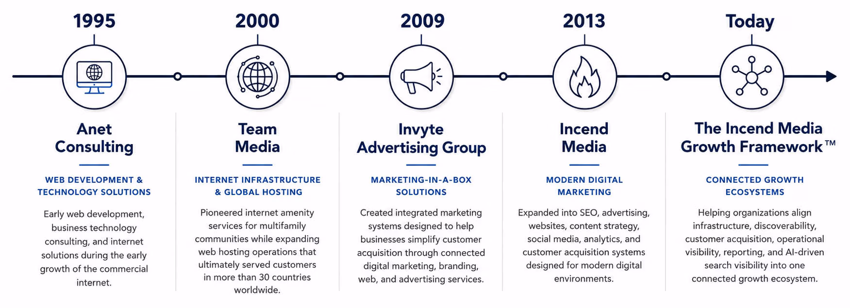 incend media journey
