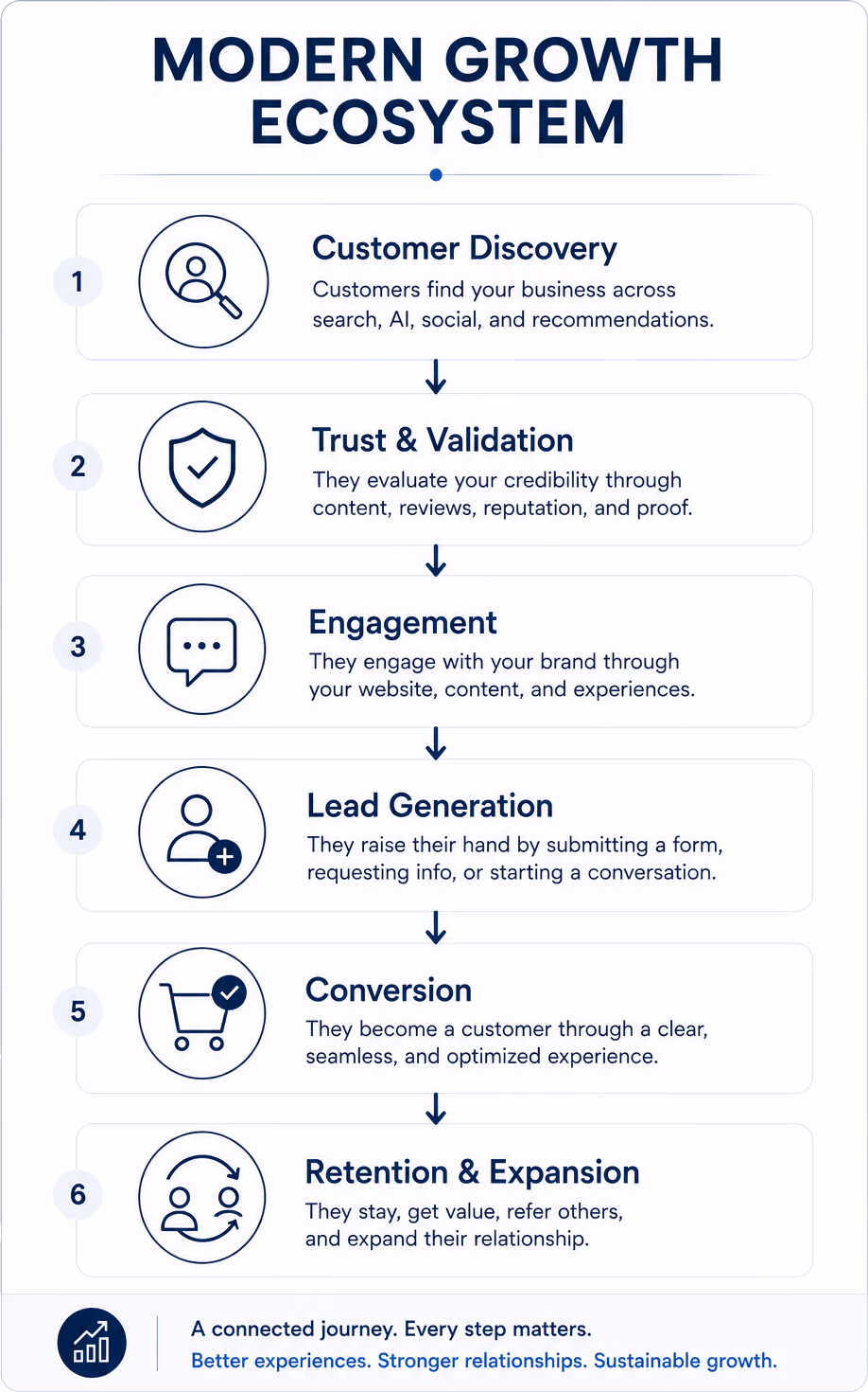 modern growth ecosystem